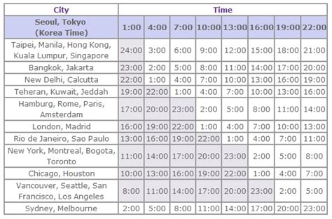 Table 1: Time Difference from Seoul to Major Cities