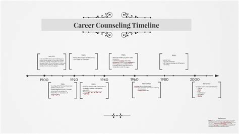 Table 1: Timeline for Counselling Education in Singapore