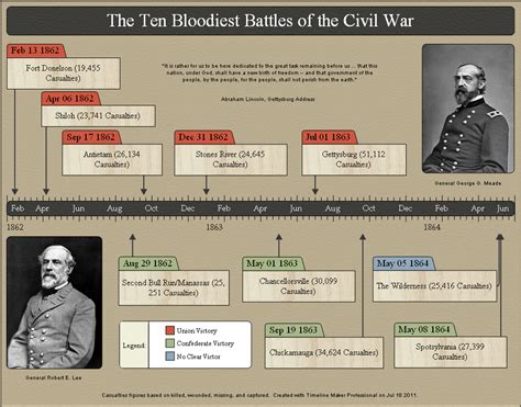 Table 1: Timeline of Civil War Dress Evolution