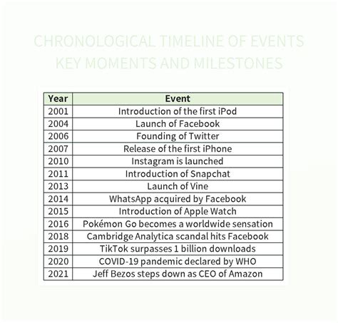 Table 1: Timeline of Events