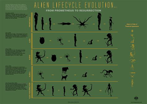 Table 1: Timeline of Facehugger Appearances in the "Alien" Franchise