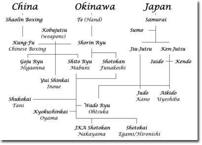 Table 1: Timeline of Karate Gi Evolution