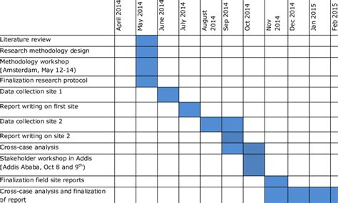 Table 1: Timeline of the Research Project