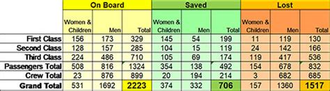 Table 1: Titanic Passenger and Crew Statistics