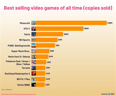 Table 1: Top 10 Best-Selling Games of All Time