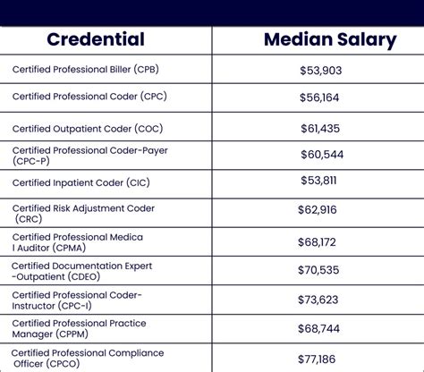 Table 1: Top 10 Billing and Coding Jobs by Salary