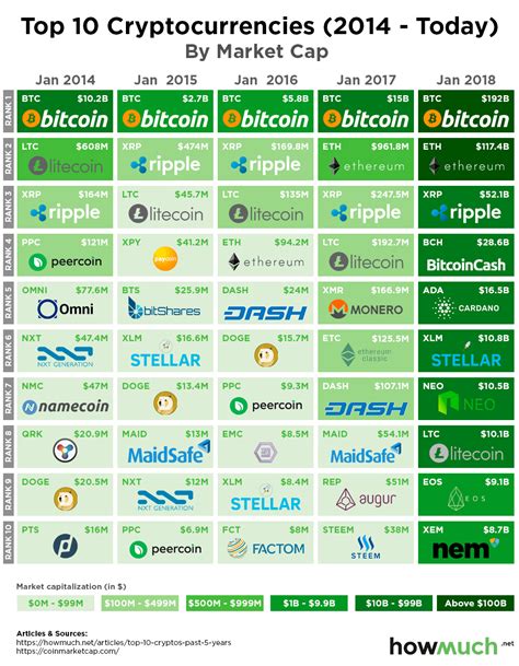 Table 1: Top 10 Cryptocurrencies by Market Cap