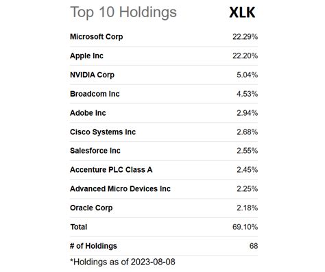 Table 1: Top 10 Holdings