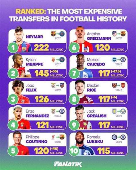 Table 1: Top 10 Most Expensive Transfers in Football History