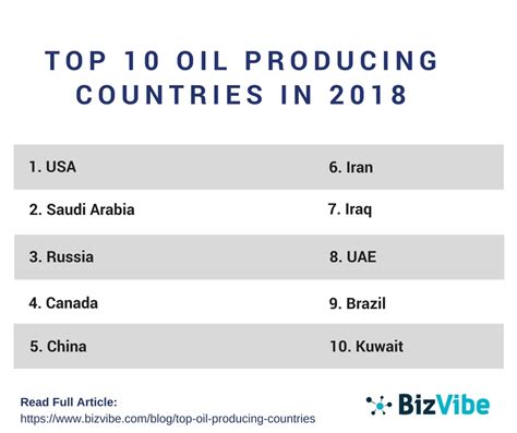 Table 1: Top 10 Oil and Gas Producing Countries