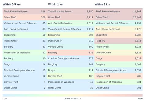 Table 1: Top 5 Crime Categories in Singapore (2021)