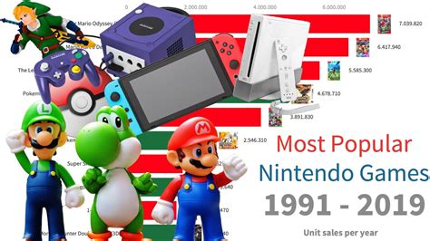 Table 1: Top 5 Most Popular Nintendo Games