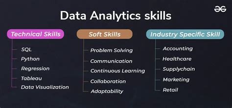 Table 1: Top Database Analyst Skills