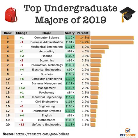 Table 1: Top Future-Oriented Degree Programs