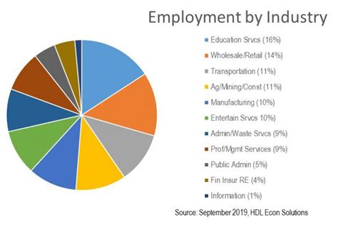 Table 1: Top Industries for Part-Time Jobs