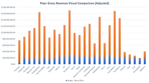 Table 1: Top Penguin Animated Films by Box Office Revenue