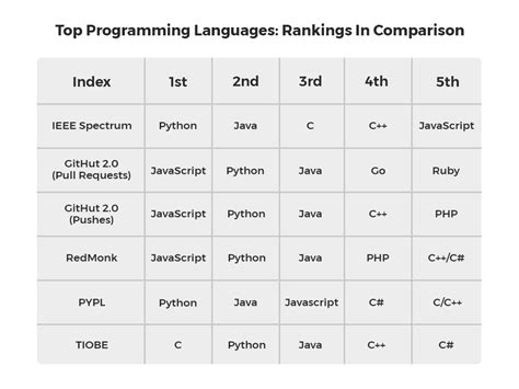 Table 1: Top Programming Languages for Web Development