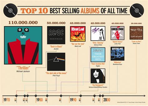 Table 1: Top Selling Albums