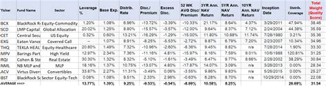 Table 1: Top-Performing Municipal CEFs (as of March 31, 2023)