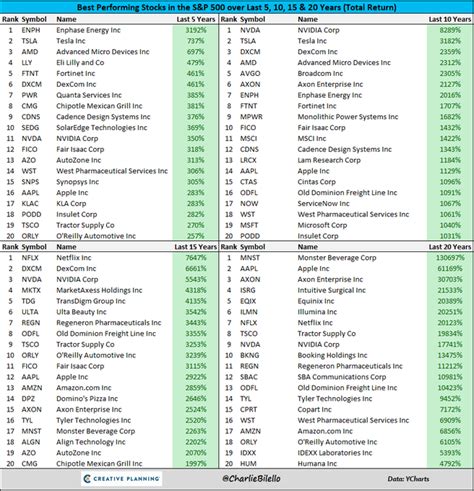 Table 1: Top-Performing Stocks: