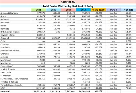 Table 1: Tourism Statistics for the Caribbean