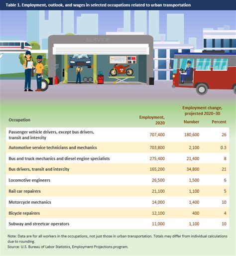 Table 1: Transit Bus Driver Employment Outlook