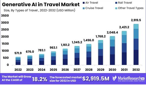 Table 1: Travel AI Agent Market Forecast