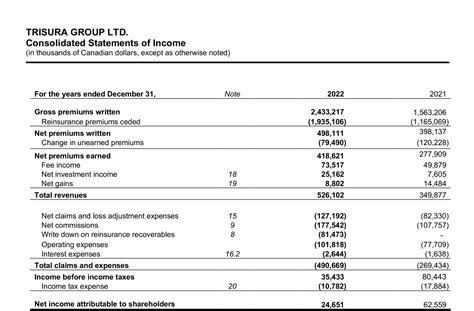 Table 1: Trisura Insurance Company Financial Data