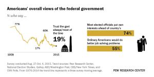 Table 1: Trust in Government