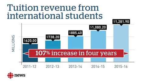 Table 1: Tuition Fees for International Students