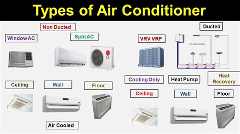 Table 1: Types of Air Conditioning Units