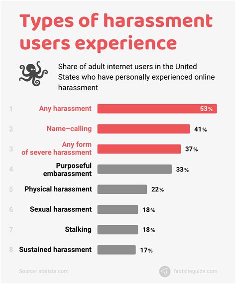 Table 1: Types of Cyber Sexual Harassment