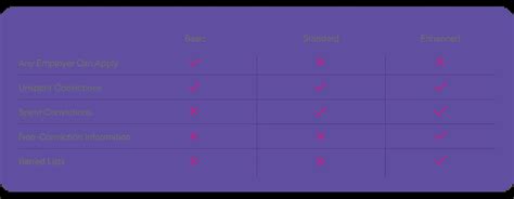 Table 1: Types of DBS Checks