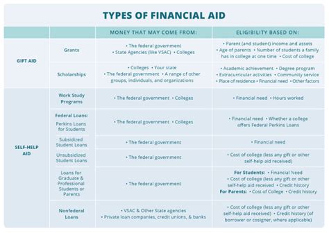 Table 1: Types of Financial Aid Available to Divorced Parents