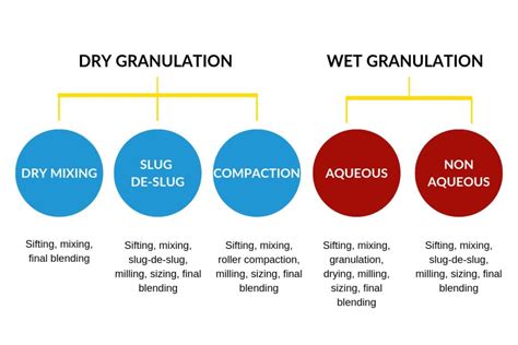 Table 1: Types of Granulation