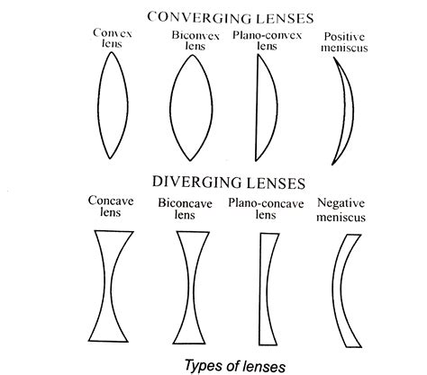 Table 1: Types of Lenses