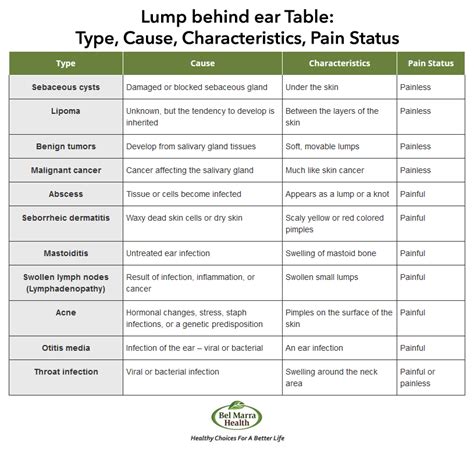 Table 1: Types of Lumps Behind the Ear