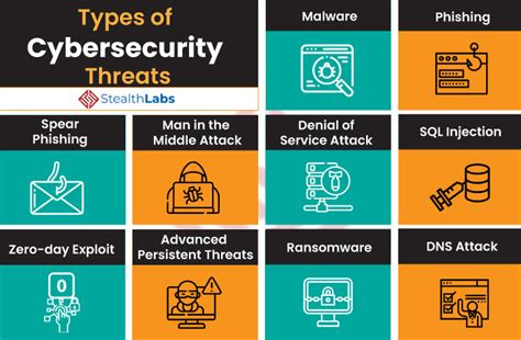 Table 1: Types of Security Threats and Their Impact