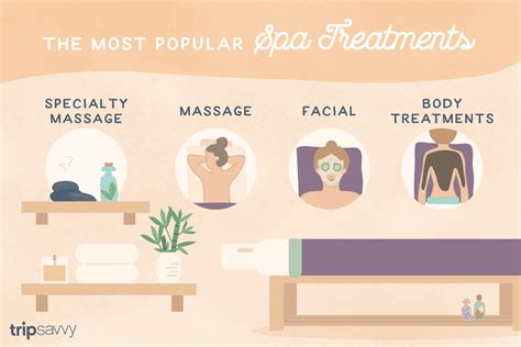 Table 1: Types of Spa Treatments