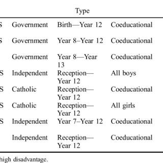 Table 1: Types of Special Schools in Singapore