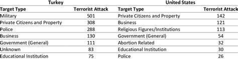 Table 1: Types of Terrorist Attacks