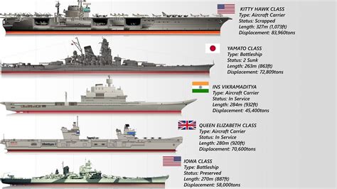 Table 1: Types of USS Ships