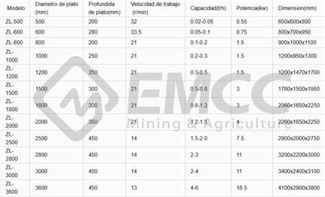 Table 1: Typical Disc Granulator Operating Parameters