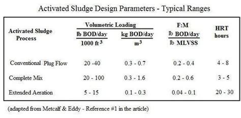 Table 1: Typical Operating Parameters for Sludge Fermentation Tanks