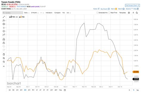 Table 1: Tyson Foods Stock Performance