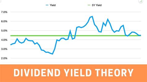 Table 1: UPS Dividend Yield History