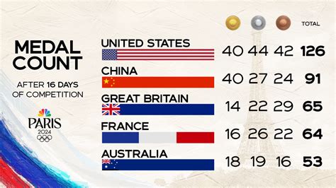 Table 1: USA Olympic Basketball Medal Count