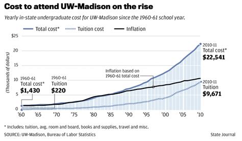 Table 1: UW-Madison Tuition Rates 2023-2024