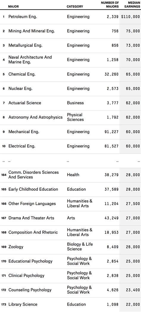 Table 1: Undergraduate Majors
