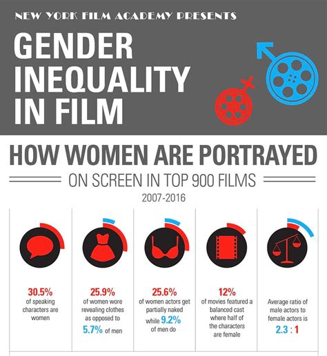 Table 1: Underrepresentation of Women in the Film Industry